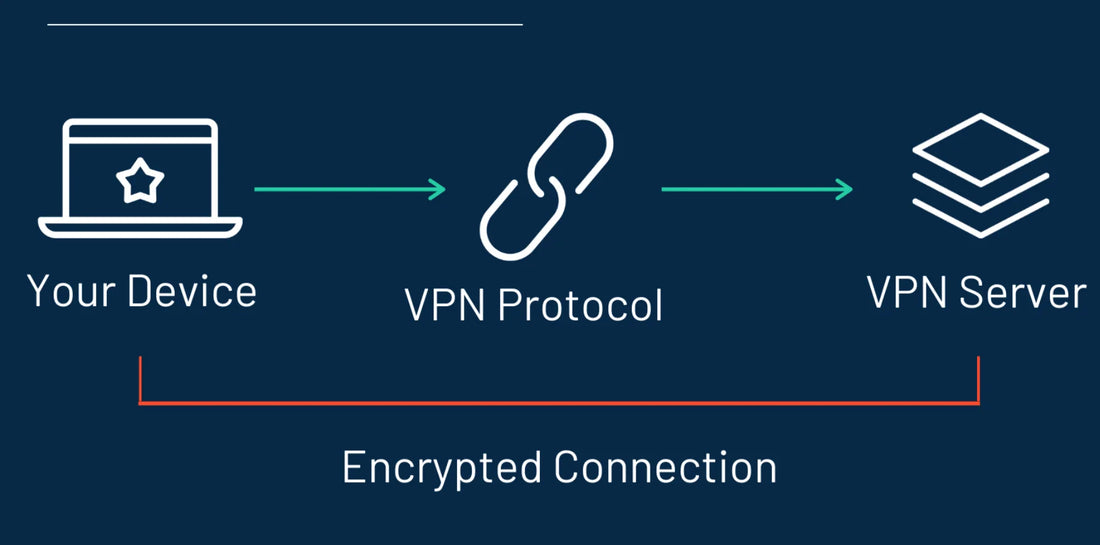 Protokol VPN